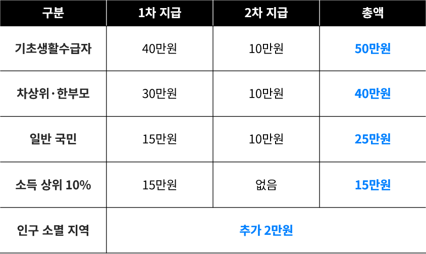 민생회복 소비쿠폰 지급금액