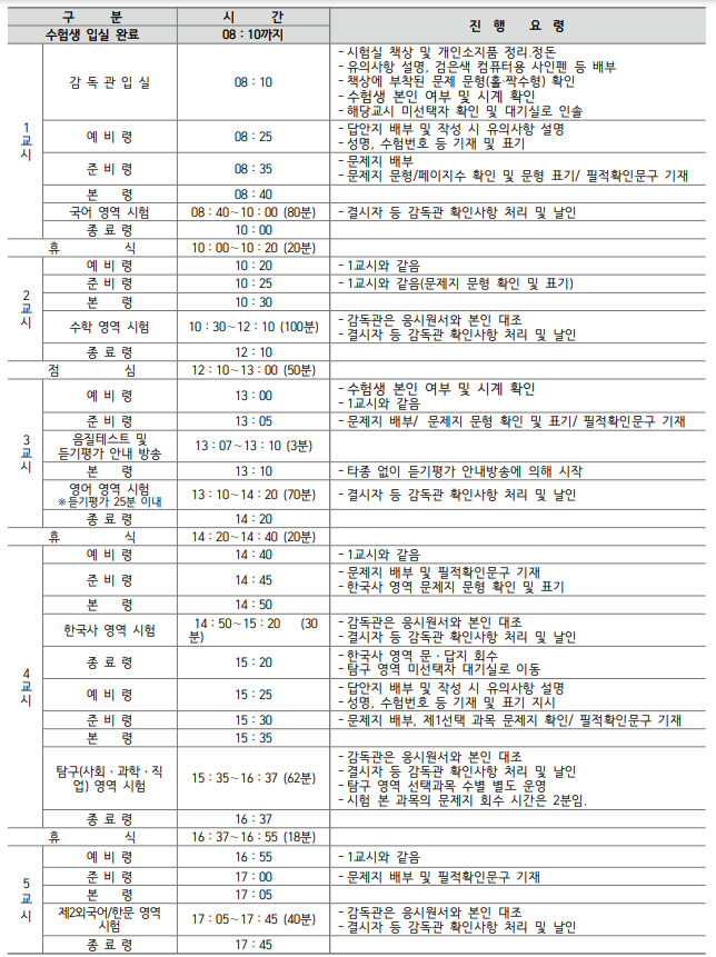 2025학년도 수능 유의사항, 시간표, 부정행위자 적발사례