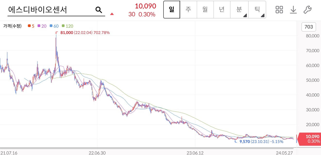 에스디바이오센서 주가