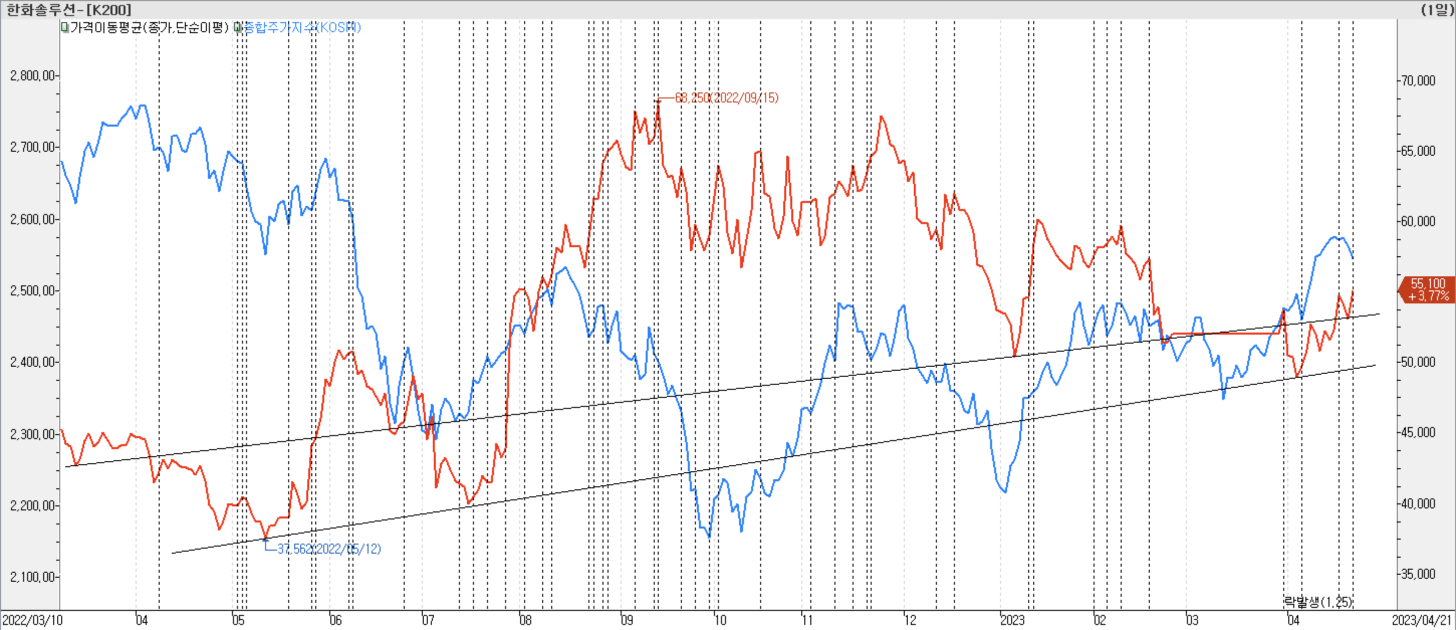 2. 종가선 차트 비교-한화솔루션