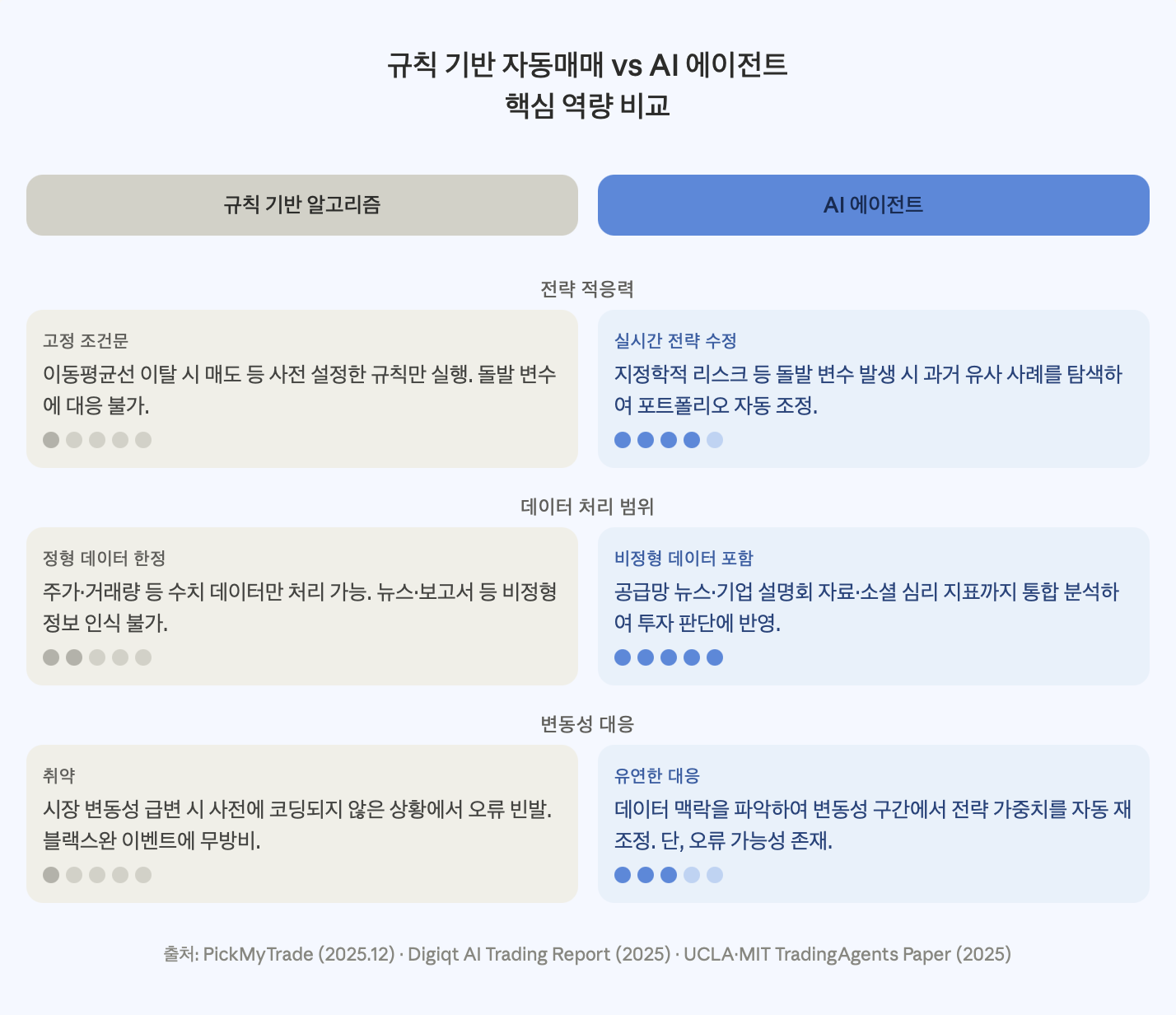규칙 기반 자동매매 vs AI 에이전트
핵심 역량 비교