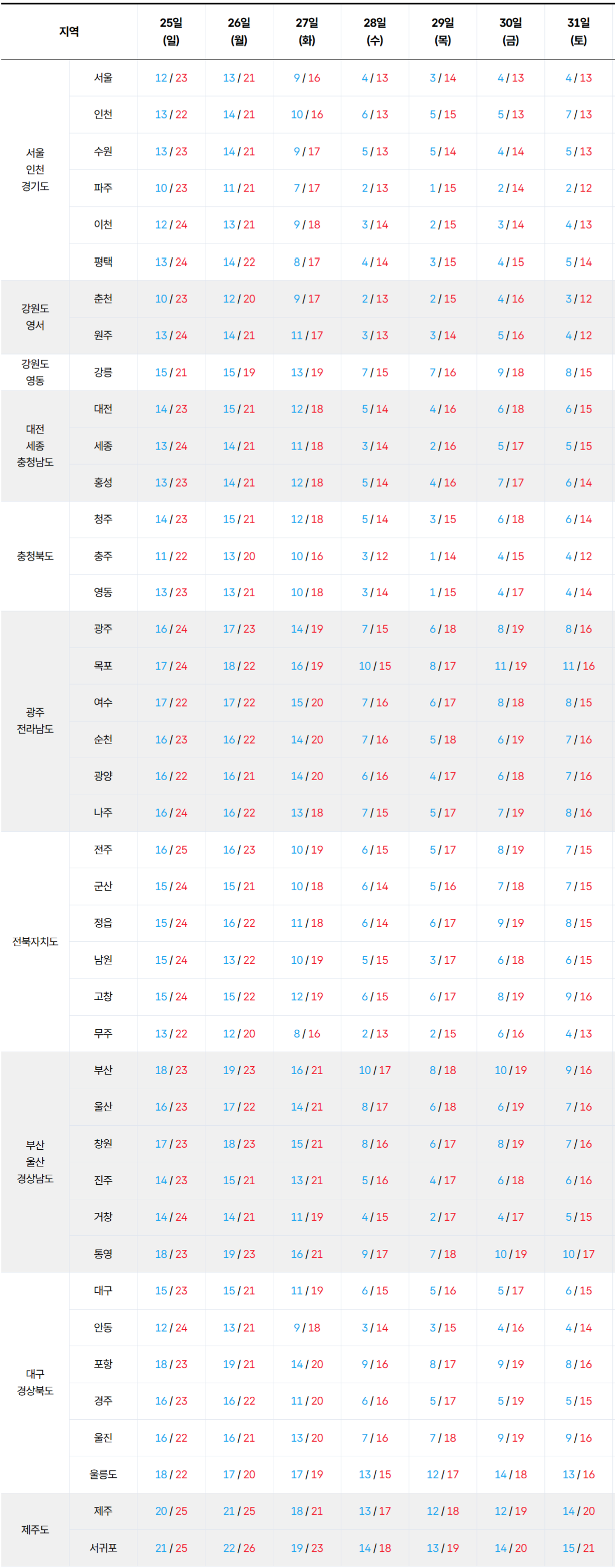 2026년 10월 25일 10월 31일 전국 기온 예보