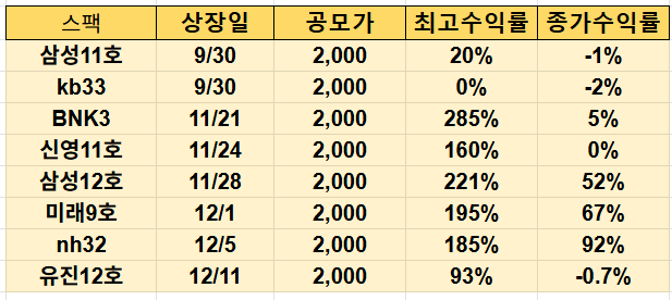 최근 스팩 상장일 수익률(2025.12.11.기준)