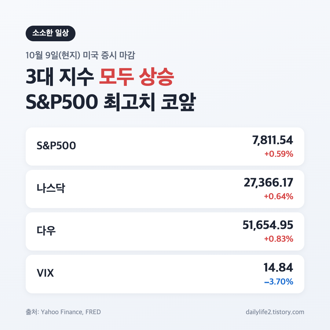 10월 9일 미국 증시 마감 3대 지수 S&amp;P500 나스닥 다우 VIX 종가와 등락률
