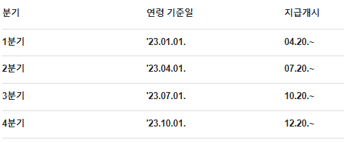 경기도 청년기본소득
