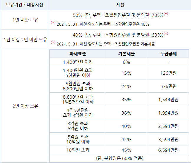 양도세세율