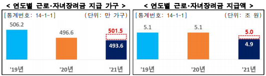 근로&#44; 자녀 장려금 지급 가구 및 지급액