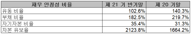 하나기술 - 재무 안정성 비율
