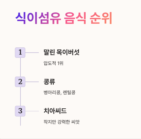 식이섬유 음식 순위 : 말린 목이버섯&amp;#44; 콩류&amp;#44; 치아씨드