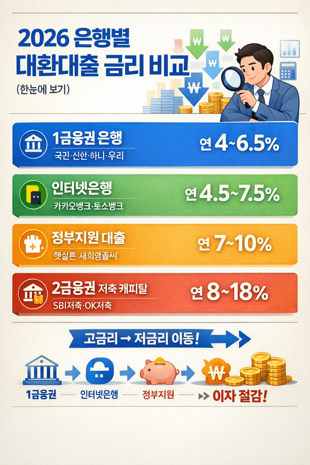 2026 은행별 대환대출 금리 비교 완벽 정리