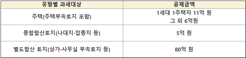 종부세 유형별 과세대상 및 공제금액을 나타낸 표