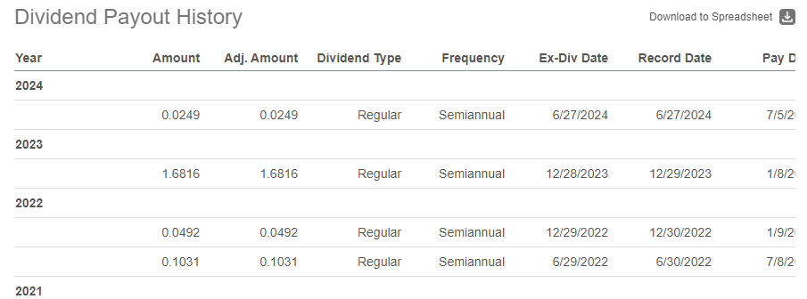 URA ETF 배당내역