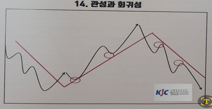 14. 관성과 회귀성 특성 설명을 위한 도식화