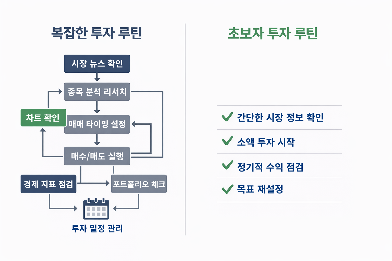 복잡한 투자 루틴과 단순한 초보자 투자 루틴을 비교 설명한 이미지