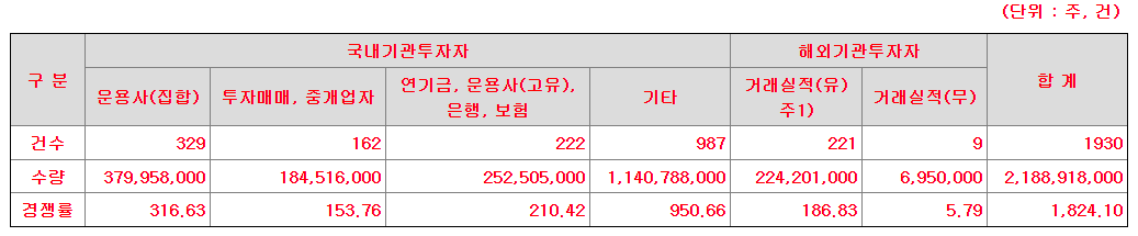 버넥트 수요예측 결과(상장일 예측)