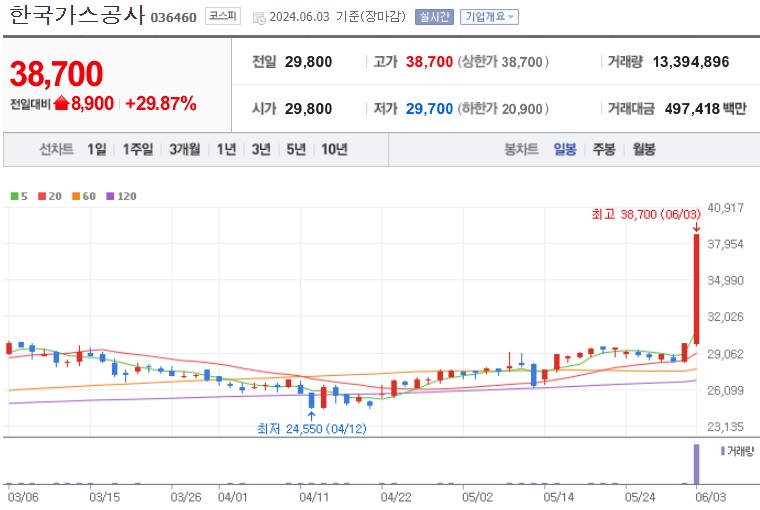 한국가스공사 주가