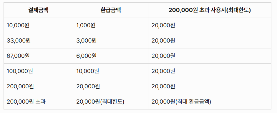 온누리 상품권 결제금액벽 환급금액 예시