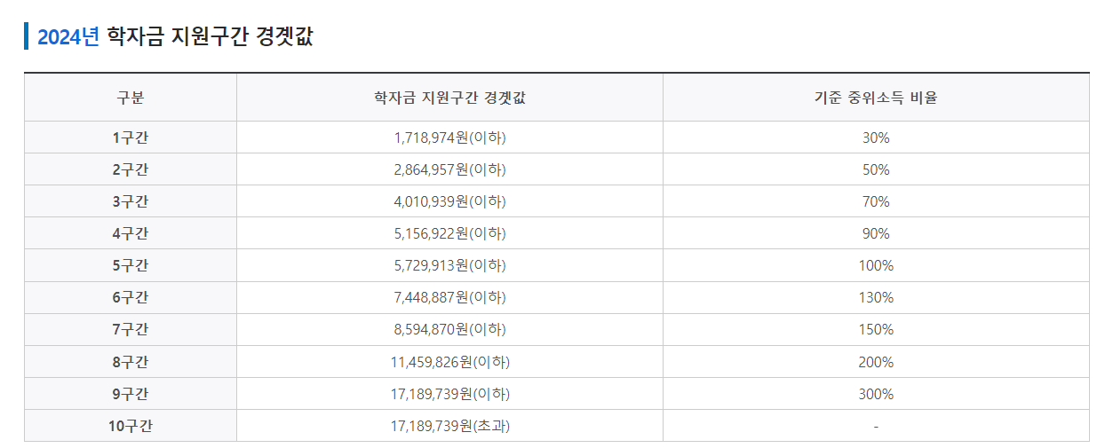 국가장학금 소득분위 기준 확인 방법 (소득인정액 계산법)