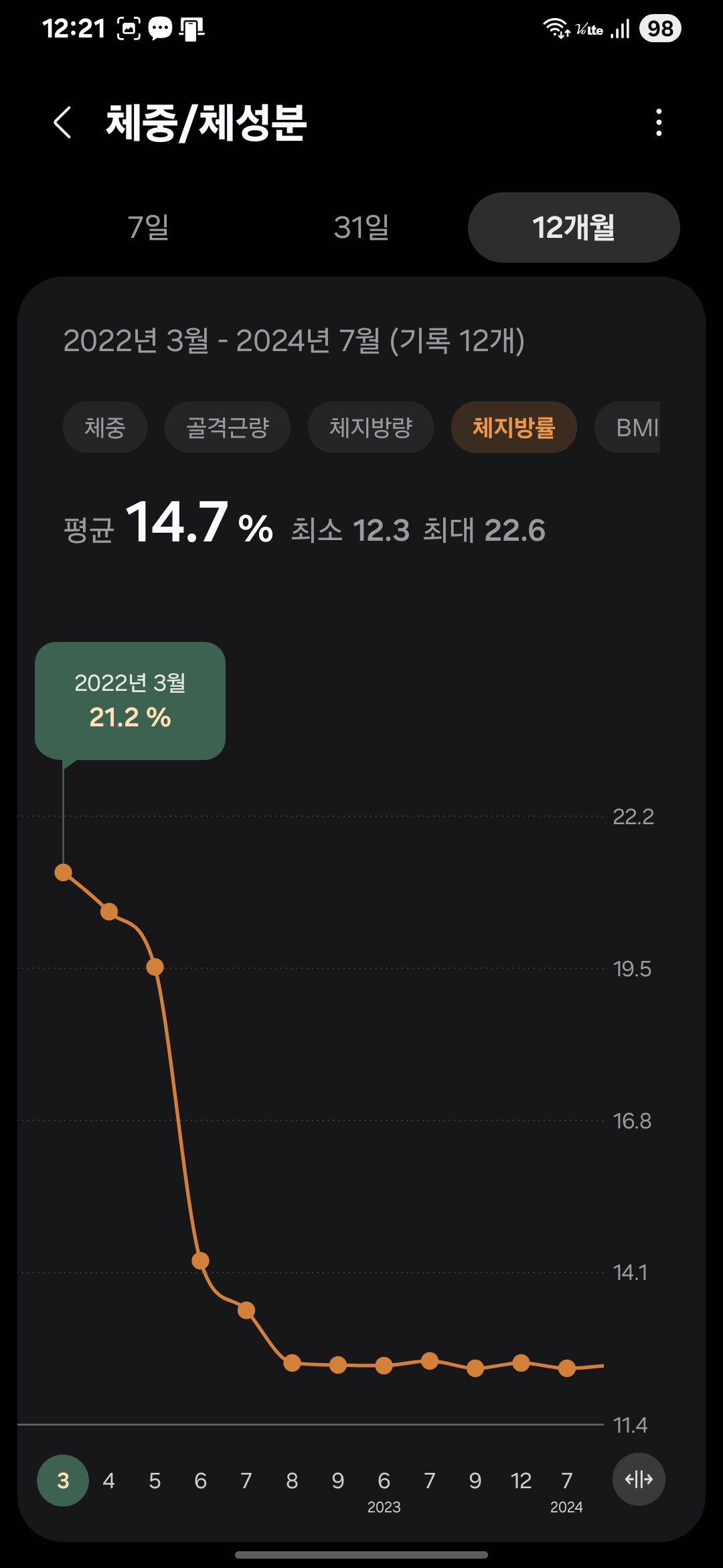 밀가루 섭취 중단 후 체지방률이 21.2%에서 12%대로 떨어지며 염증과 부종이 빠지는 과정을 보여주는 인바디 체성분 그래프
