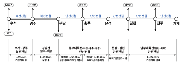 서울역&harr;거제역 KTX 남부내륙철도 건설 기본 계획4