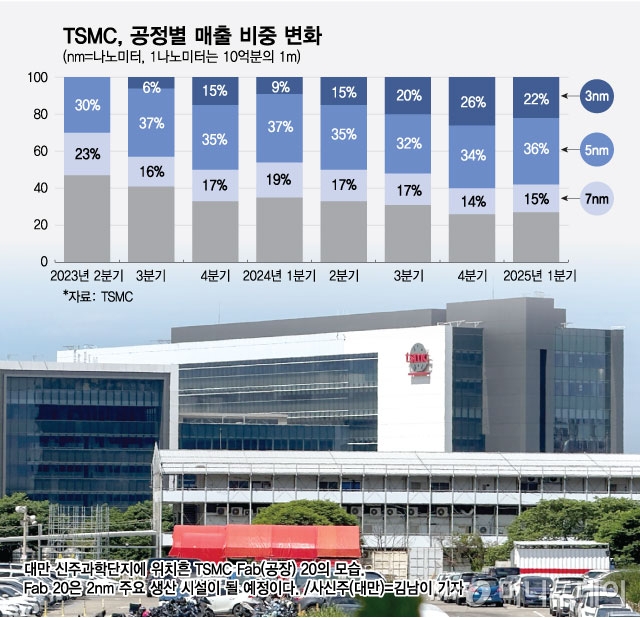 TSMC, 공정별 매출 비중 변화
