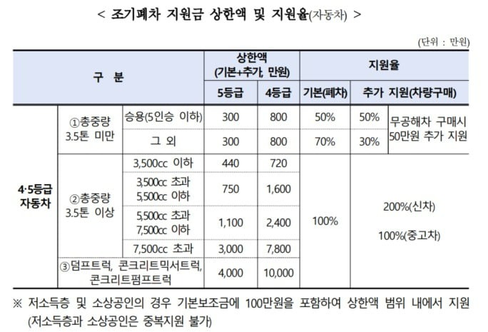 노후 경유차 폐차지원금