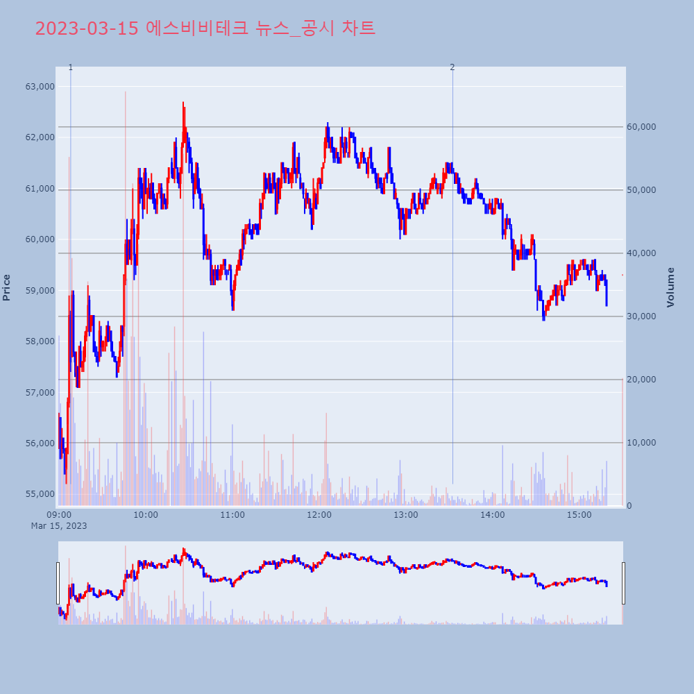에스비비테크_뉴스공시차트