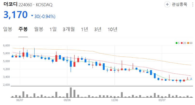 더코디-주가-주봉