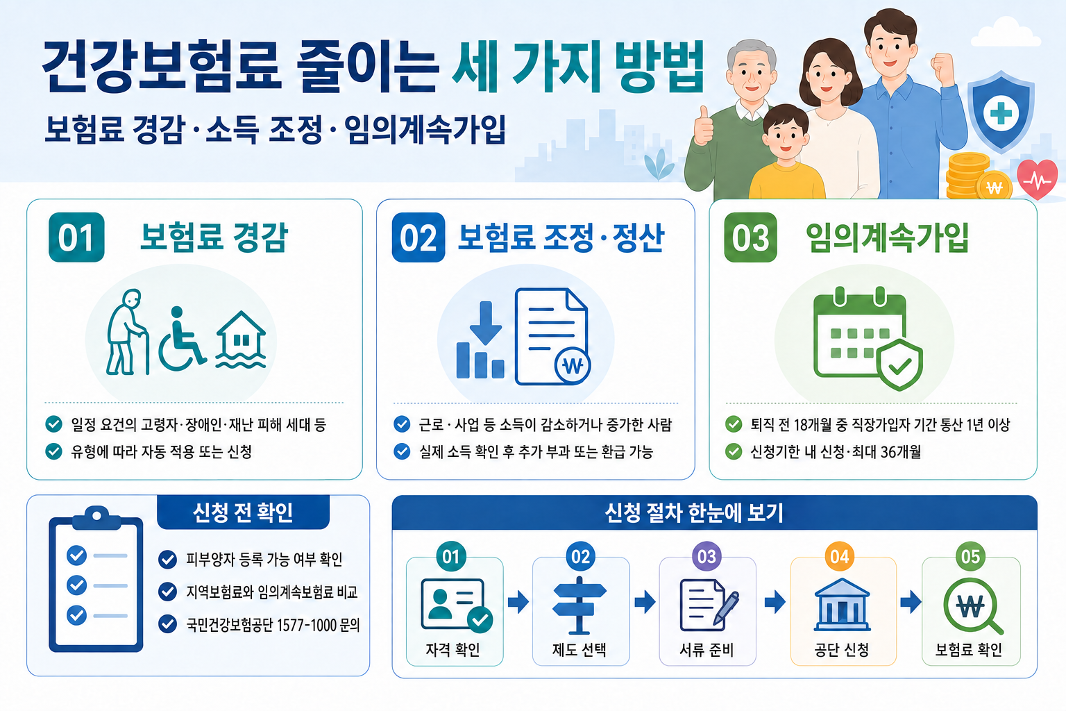건강보험료 경감과 소득 조정&middot;정산, 임의계속가입의 대상 및 신청절차 안내