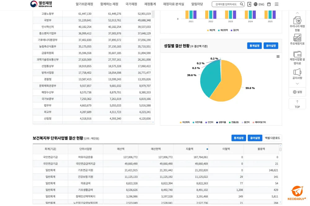 단위 사업을 포함한 보건복지부의 결산 내용입니다.