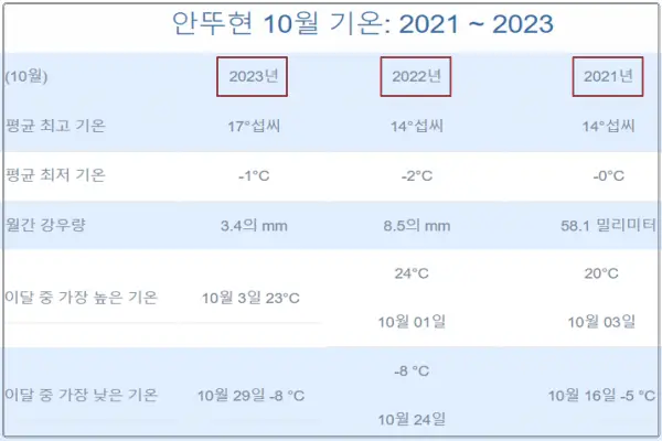 최근-3년간-백두산-10월-평균-강수량과-기온(2021~2023)