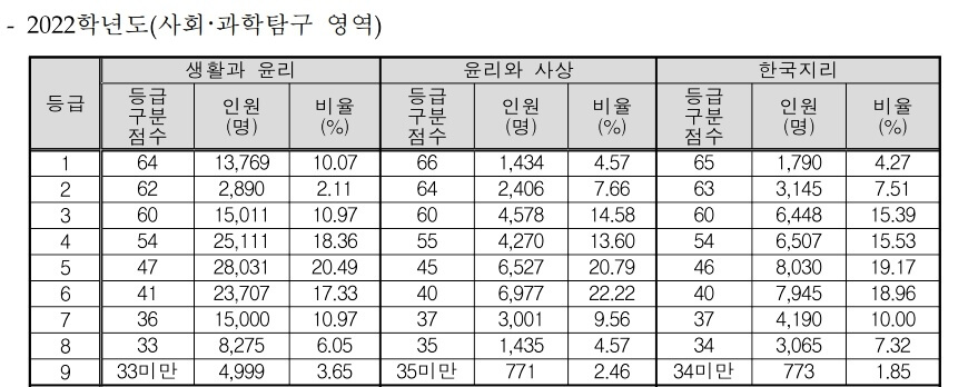 2022 수능 사회 등급컷1