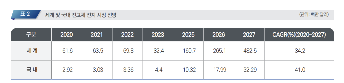 세계 및 국내 전고체 시장 전망