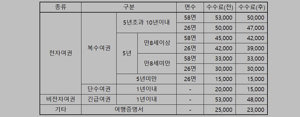 여권발급비용 인하: 전자여권 발급비용(수수료), 준비서류, 걸리는시간