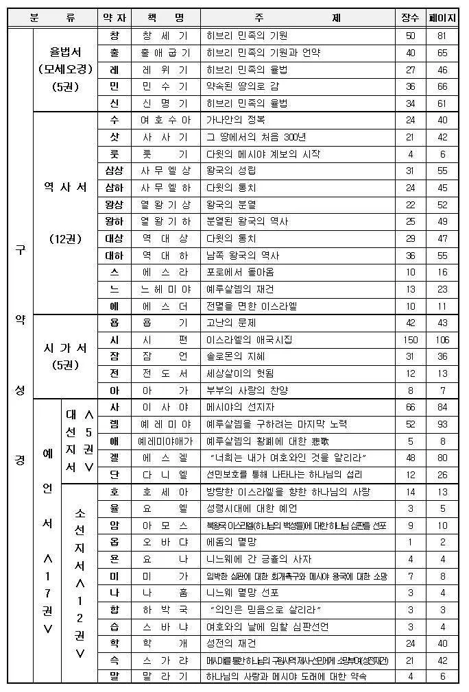 구약성경 순서 암기 역사 기록 순서_2