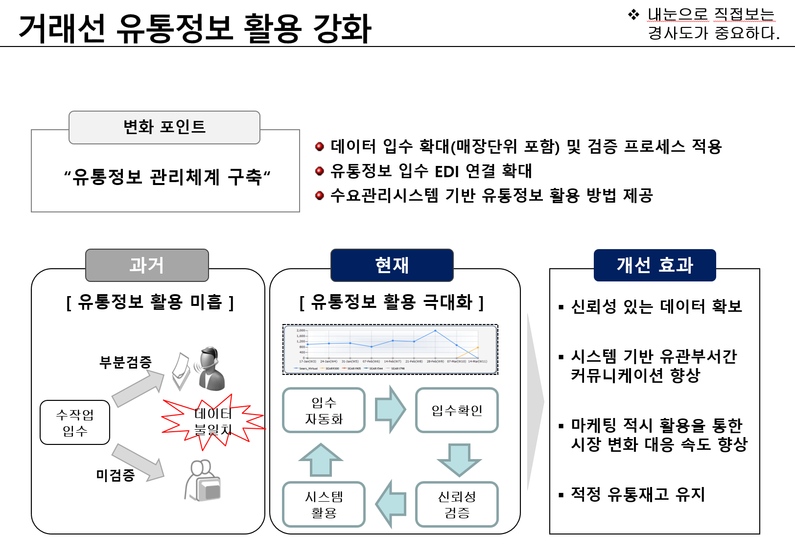 거래선 유통정보 활용 강화 활동