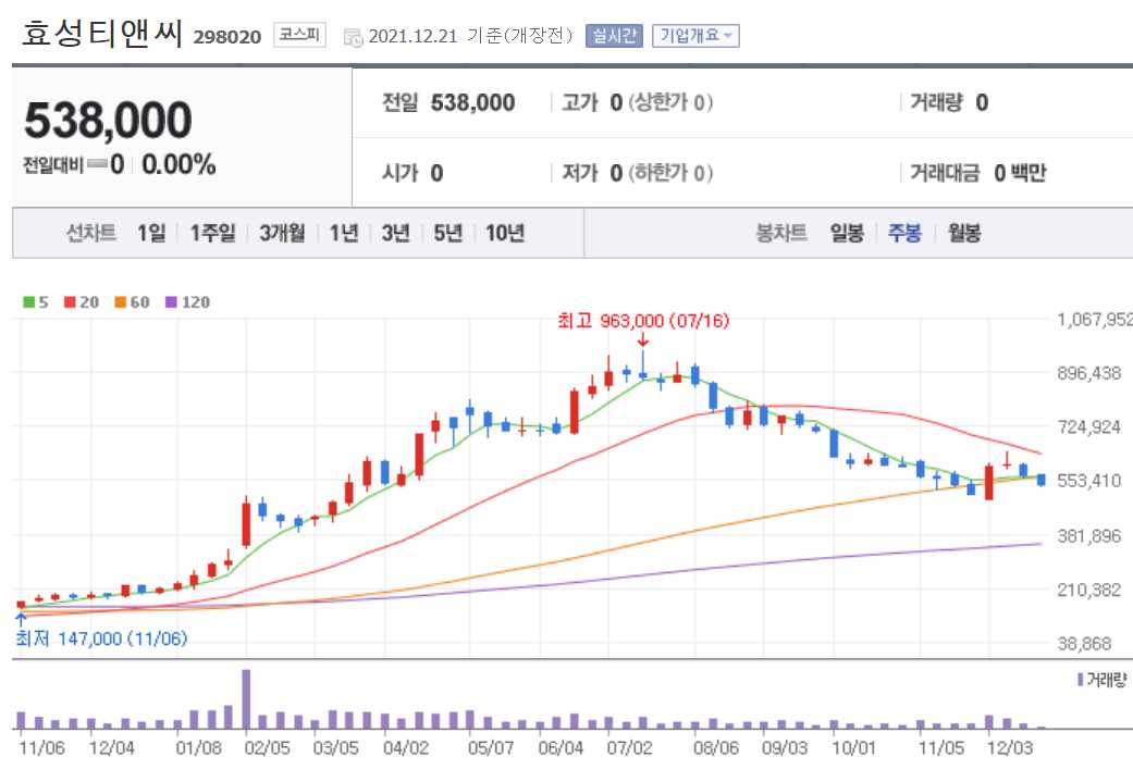 동복 관련주식 정리