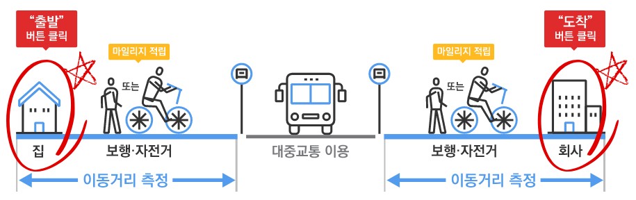 알뜰교통카드 (신용카드, 체크카드) - 신한카드, 우리카드, 하나카드, 티머니, 모바일캐시비, 원패스