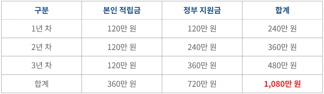 기초생활수급자혜택 희망저축계좌