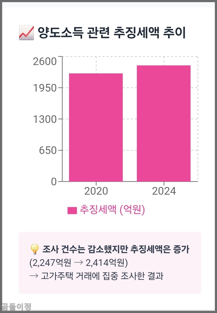 부동산 거래 세무조사 피하려면 지금 당장 해야 할 일