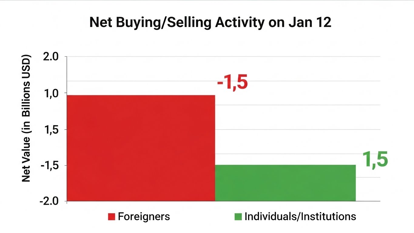A bar graph showing net selling by foreigners (Red bar going down) and net buying by individualsinstitutions (Green bar going up) on Jan 12.