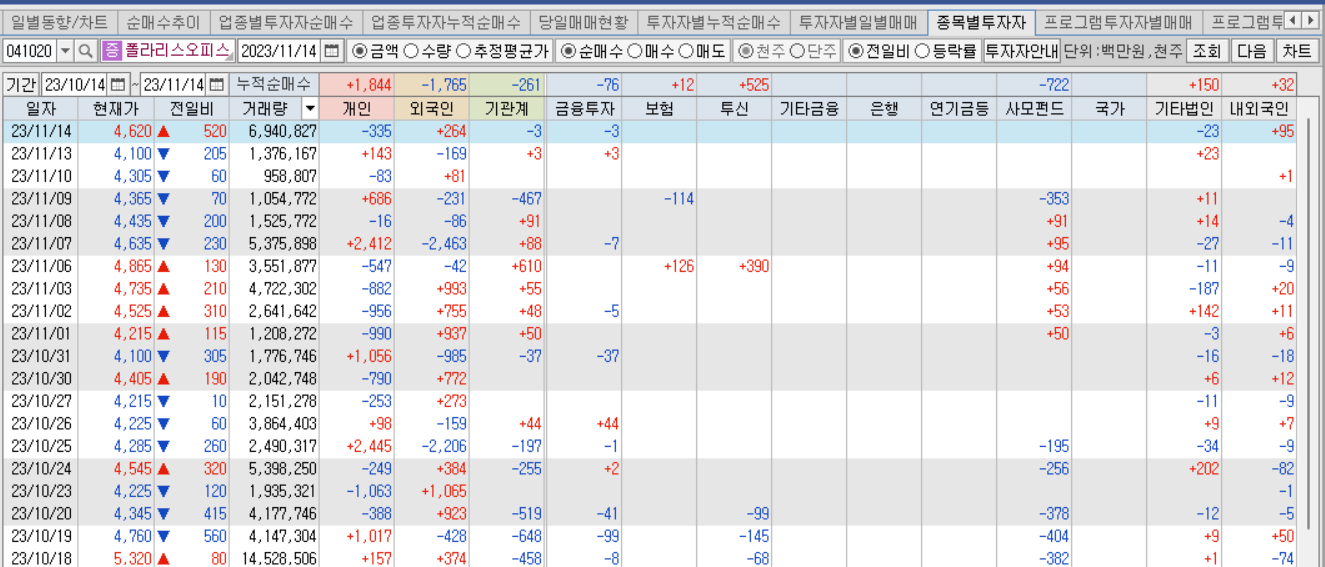폴라리스오피스 투자자별 매매동향