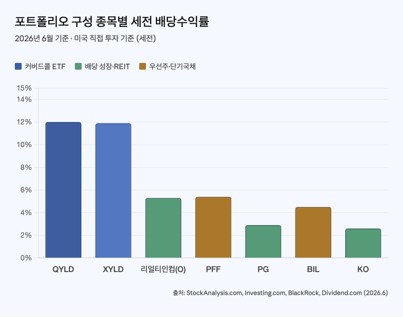 포트폴리오 구성 종목별 세전 배당수익률
2026년 6월 기준 &middot; 미국 직접 투자 기준 (세전)