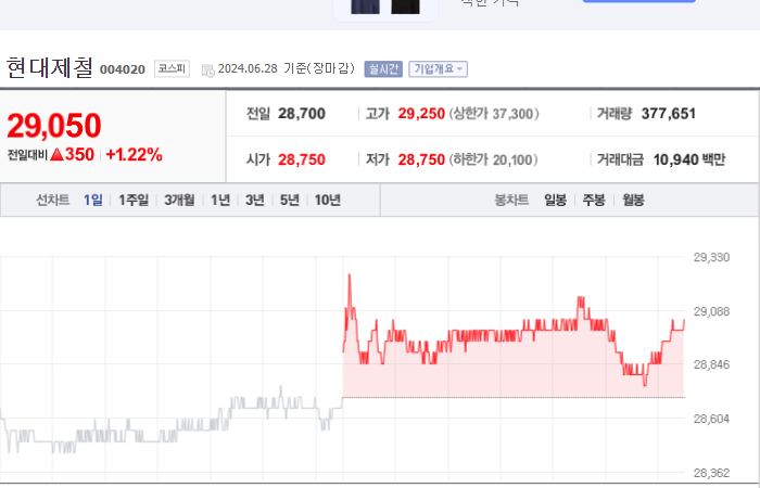 현대제철 주가와 환율 변동의 영향 파악