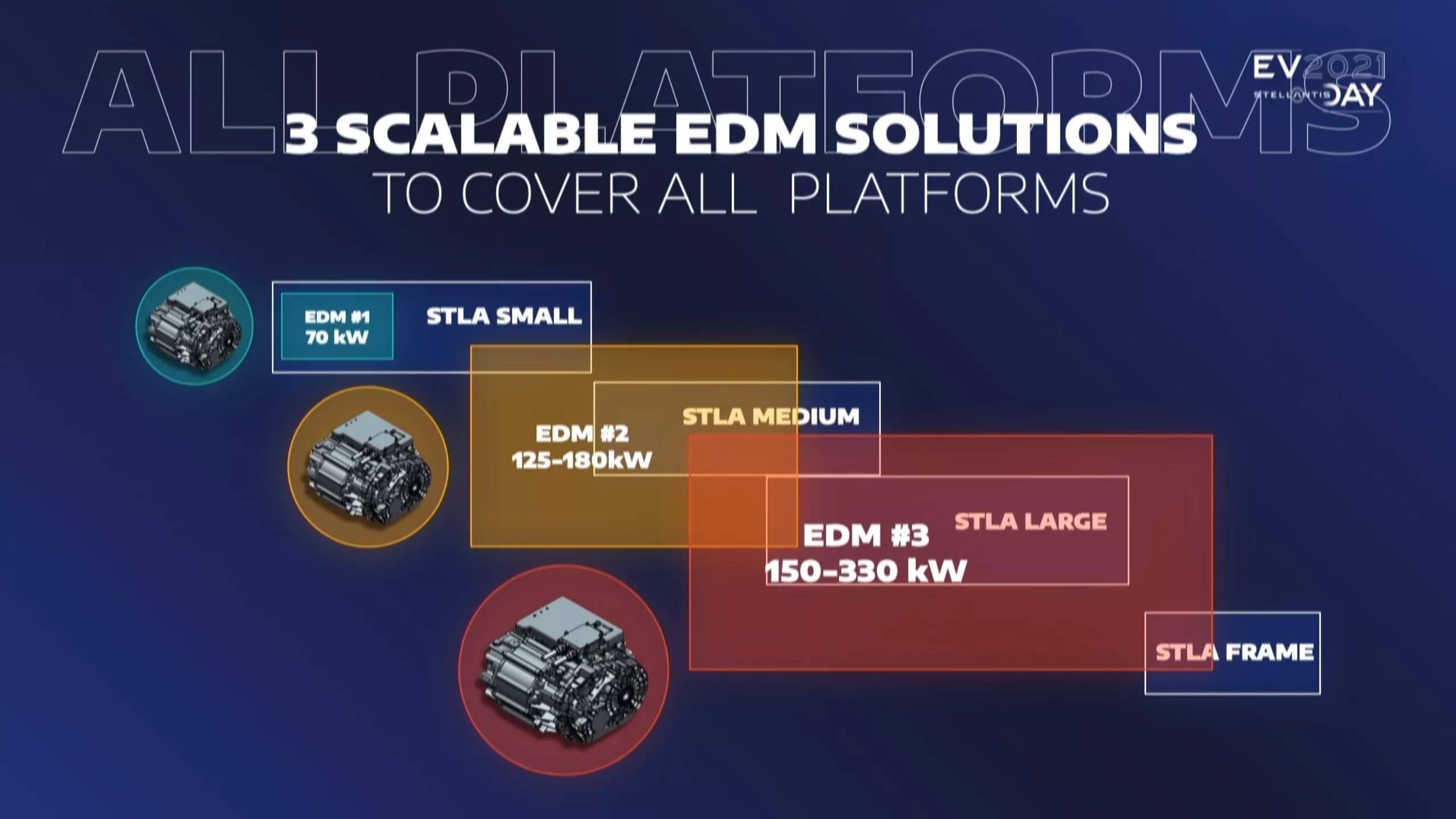 EDM 2·3은 각각 세 개의 STLA 플랫폼에 대응합니다.