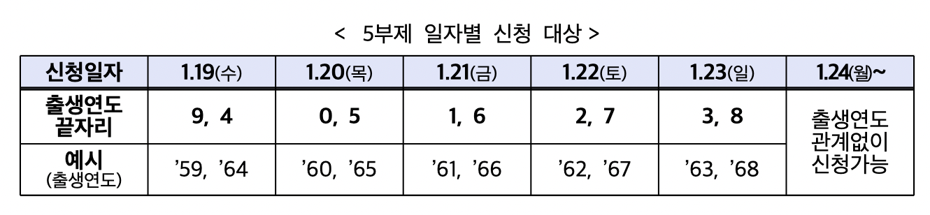 소상공인정책자금 신청 5부제 일자별 운영 표