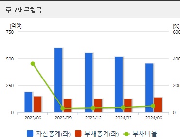 노을 주가 전망 재무지표