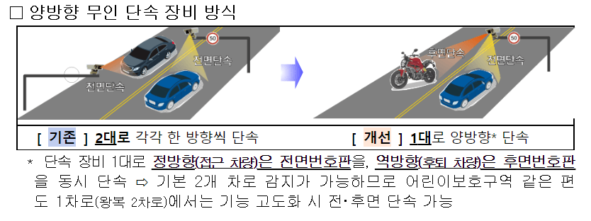속도위반 신호위반 과속 단속 카메라
