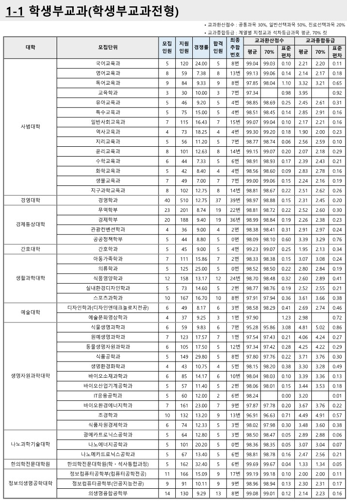 부산대 수시등급 2023