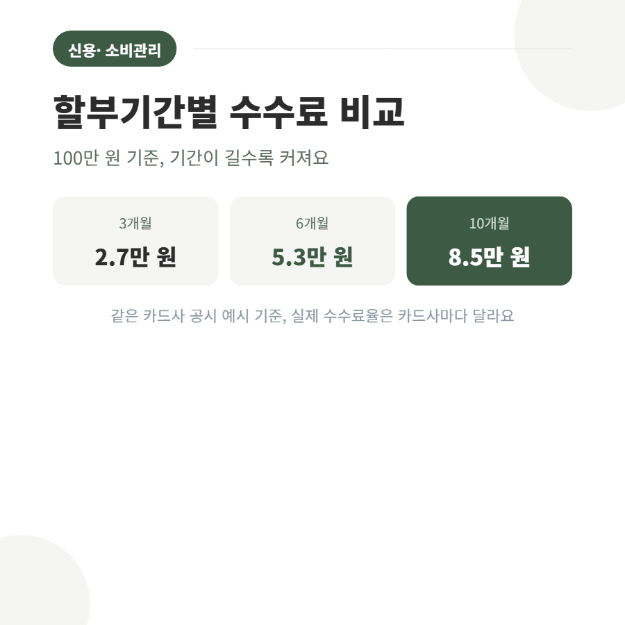 신용카드 할부 수수료 계산법, 무이자 할부의 진짜 함정